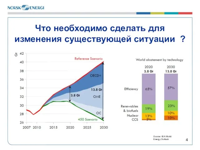 Что необходимо сделать для изменения существующей ситуации ? Source: IEA World Energy Outlook