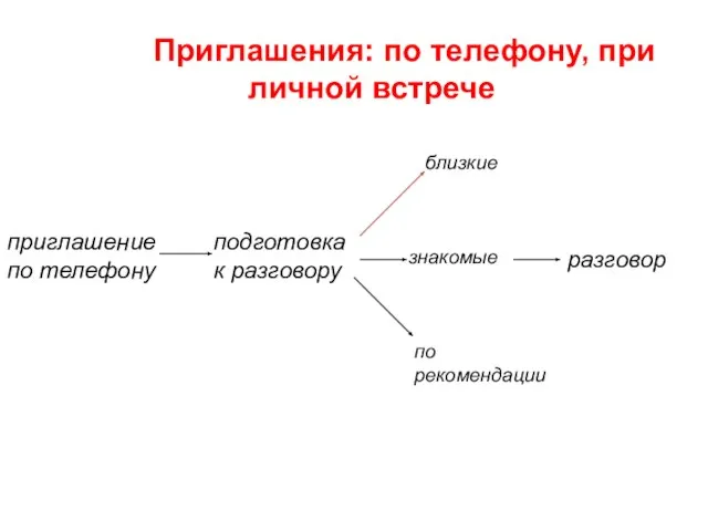 Приглашения: по телефону, при личной встрече приглашение по телефону подготовка к разговору