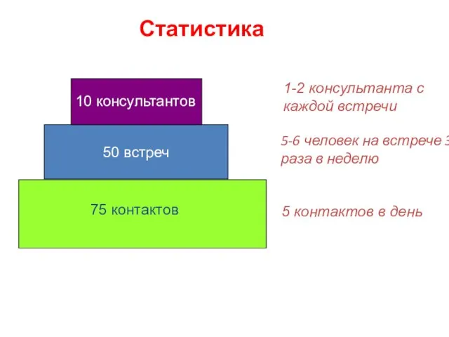 Статистика 50 встреч 75 контактов 10 консультантов 5 контактов в день 5-6