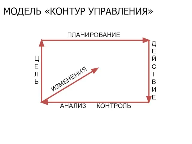 МОДЕЛЬ «КОНТУР УПРАВЛЕНИЯ»