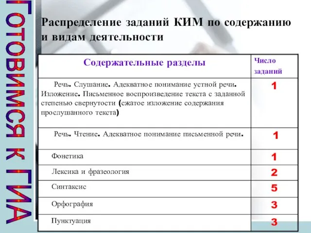 Готовимся к ГИА Распределение заданий КИМ по содержанию и видам деятельности