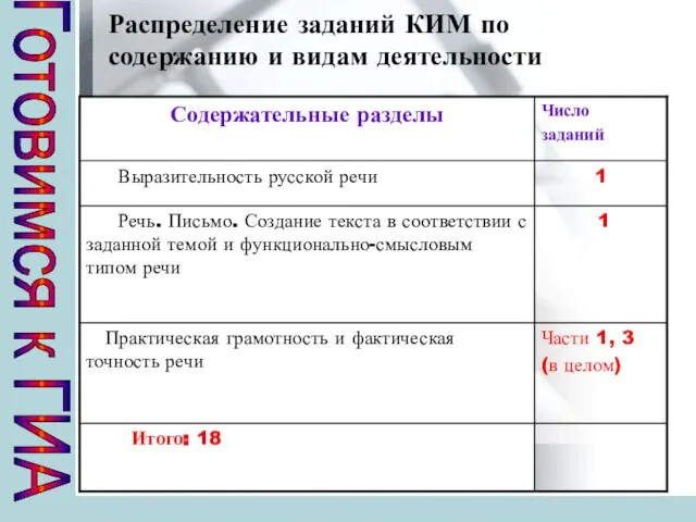 Готовимся к ГИА Распределение заданий КИМ по содержанию и видам деятельности