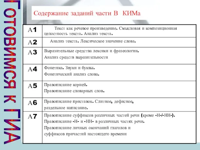 Содержание заданий части В КИМа Готовимся к ГИА