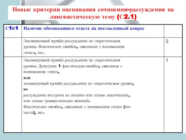 Новые критерии оценивания сочинения-рассуждения на лингвистическую тему (С2.1)