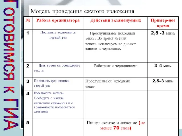 Модель проведения сжатого изложения Готовимся к ГИА