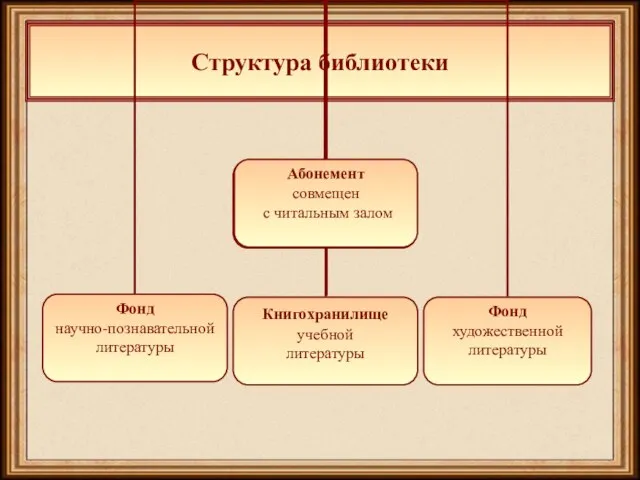 Структура библиотеки