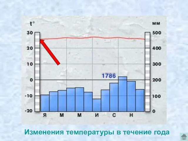 Изменения температуры в течение года Изменения температуры в течение года