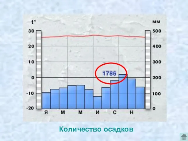 Количество осадков Количество осадков