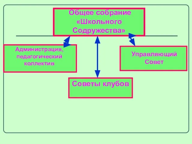 Советы клубов Общее собрание«Школьного Содружества» Администрация, педагогический коллектив Управляющий Совет