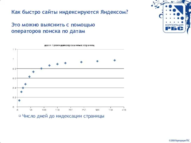 Как быстро сайты индексируются Яндексом? Это можно выяснить с помощью операторов поиска