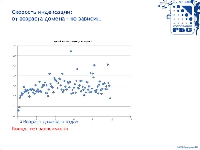 Скорость индексации: от возраста домена – не зависит. ? Возраст домена в годах Вывод: нет зависимости