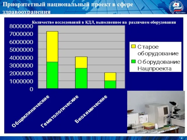 Приоритетный национальный проект в сфере здравоохранения ЗАДАЧИ КЛИНИКО-ДИАГНОСТИЧЕСКИХ ЛАБОРАТОРИЙ КРАЯ ПО СОВЕРШЕНСТВОВАНИЮ