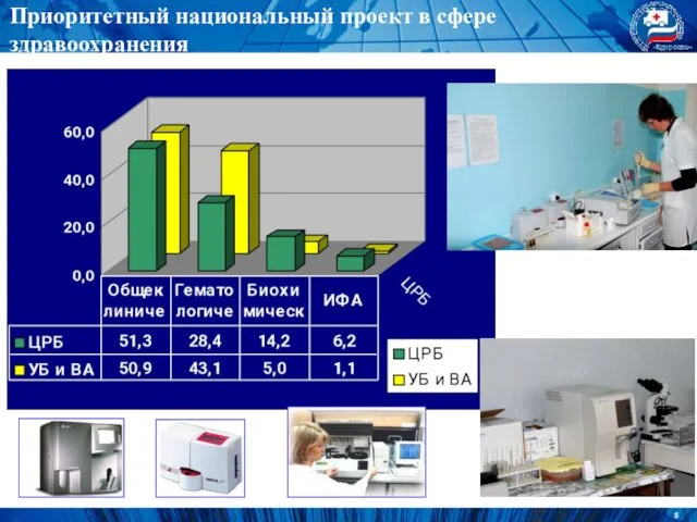 Приоритетный национальный проект в сфере здравоохранения ЗАДАЧИ КЛИНИКО-ДИАГНОСТИЧЕСКИХ ЛАБОРАТОРИЙ КРАЯ ПО СОВЕРШЕНСТВОВАНИЮ