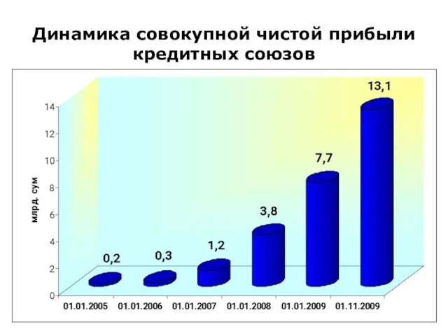 Динамика совокупной чистой прибыли кредитных союзов