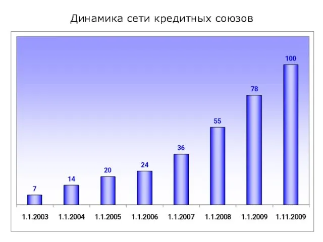 Динамика сети кредитных союзов