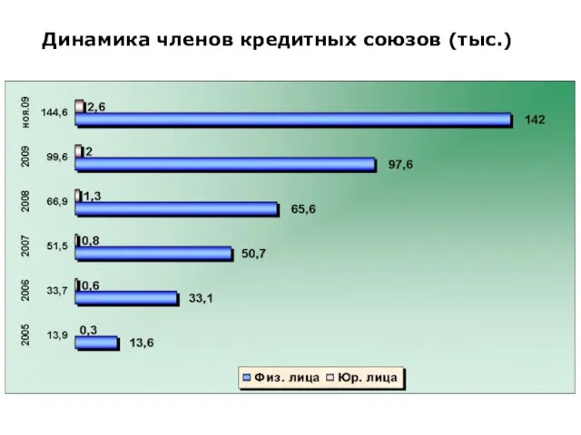 Динамика членов кредитных союзов (тыс.)