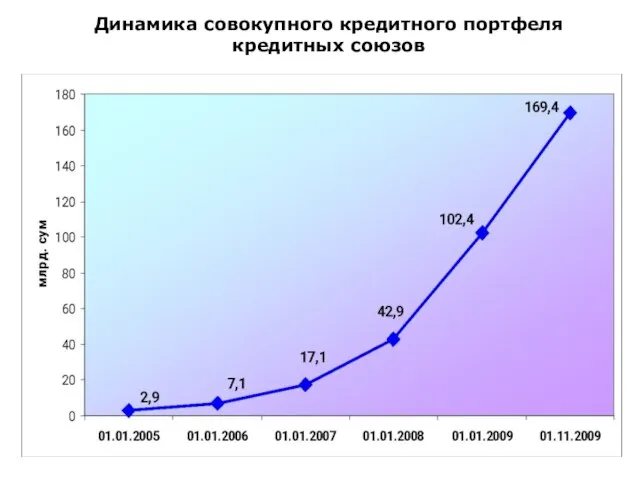 Динамика совокупного кредитного портфеля кредитных союзов