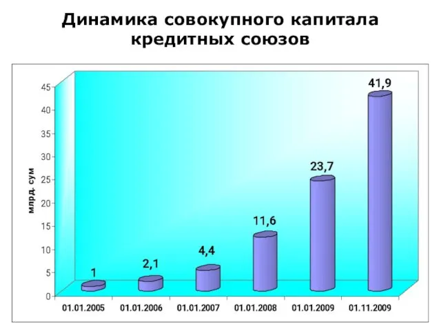 Динамика совокупного капитала кредитных союзов