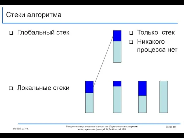 Глобальный стек Локальные стеки Стеки алгоритма Введение в параллельные алгоритмы: Параллельные алгоритмы