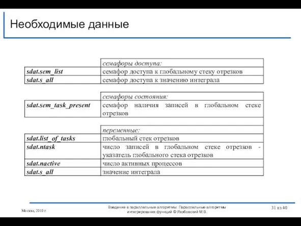 Необходимые данные Введение в параллельные алгоритмы: Параллельные алгоритмы интегрирования функций © Якобовский