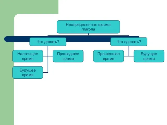 Неопределенная форма глагола