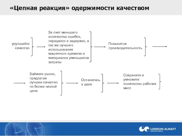 «Цепная реакция» одержимости качеством улучшайте качество За счет меньшего количества ошибок, переделок