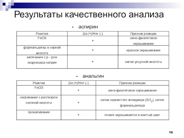 Результаты качественного анализа аспирин анальгин