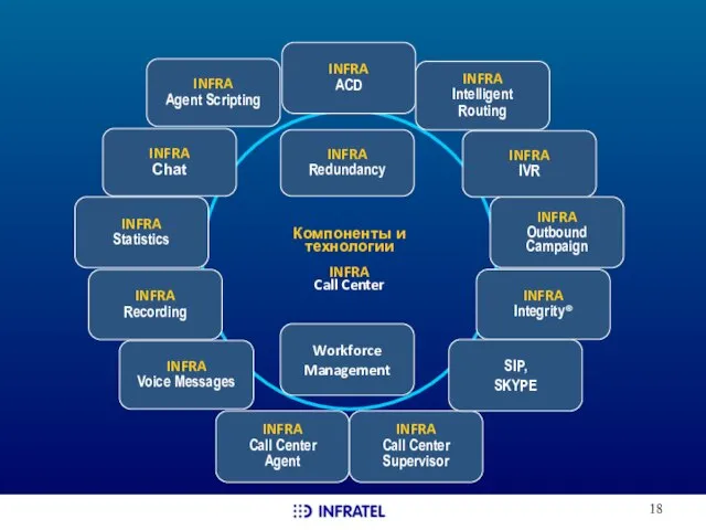 Компоненты и технологии INFRA Call Center INFRA Voice Messages INFRA ACD INFRA