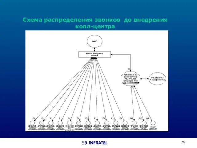 Схема распределения звонков до внедрения колл-центра