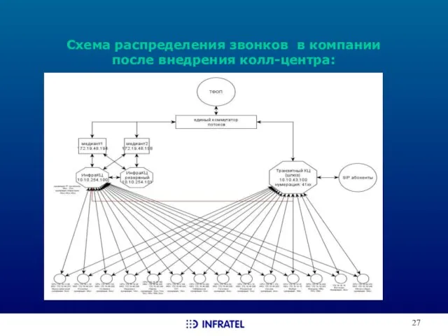 Схема распределения звонков в компании после внедрения колл-центра: