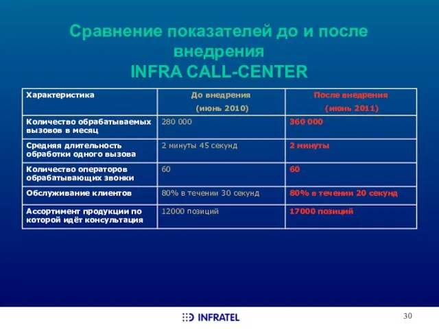 Сравнение показателей до и после внедрения INFRA CALL-CENTER