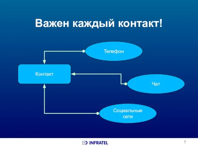 Важен каждый контакт! Контакт Телефон Чат Социальные сети