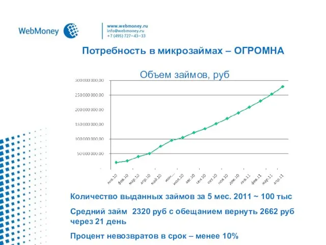 Количество выданных займов за 5 мес. 2011 ~ 100 тыс Средний займ