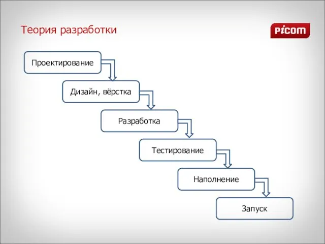 Теория разработки Проектирование Дизайн, вёрстка Разработка Тестирование Наполнение Запуск