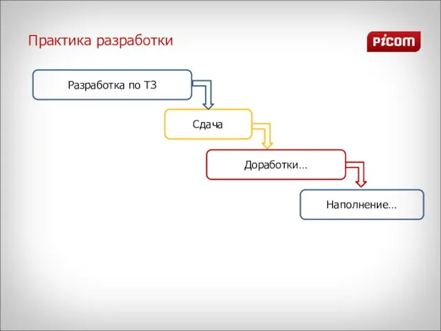 Практика разработки Разработка по ТЗ Сдача Доработки… Наполнение…