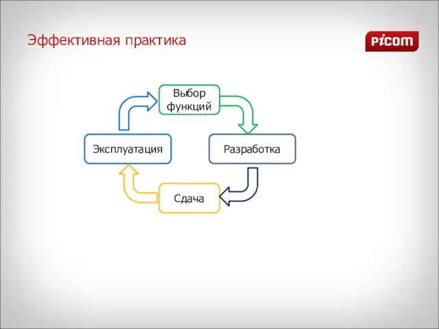 Эффективная практика Разработка Сдача Выбор функций Эксплуатация