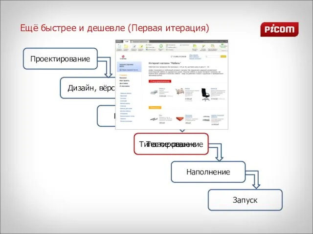 Ещё быстрее и дешевле (Первая итерация) Дизайн, вёрстка Разработка Тестирование Наполнение Запуск Проектирование Типовое решение