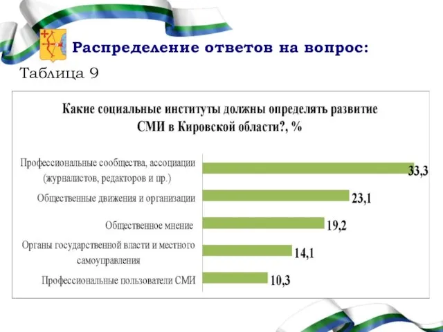 Распределение ответов на вопрос: Таблица 9