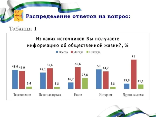 Распределение ответов на вопрос: Таблица 1