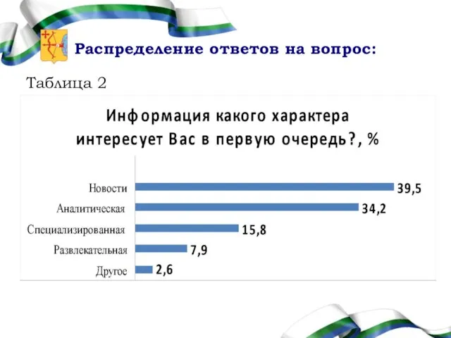 Распределение ответов на вопрос: Таблица 2