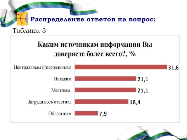 Распределение ответов на вопрос: Таблица 3