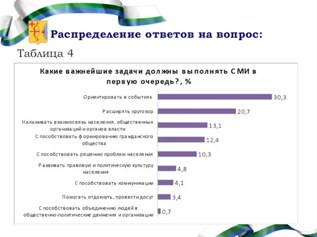 Распределение ответов на вопрос: Таблица 4