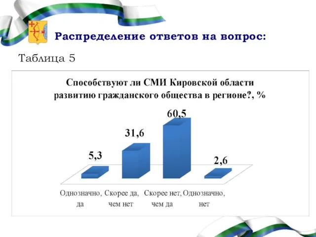 Распределение ответов на вопрос: Таблица 5