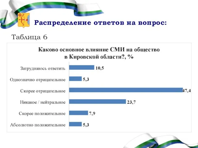 Распределение ответов на вопрос: Таблица 6