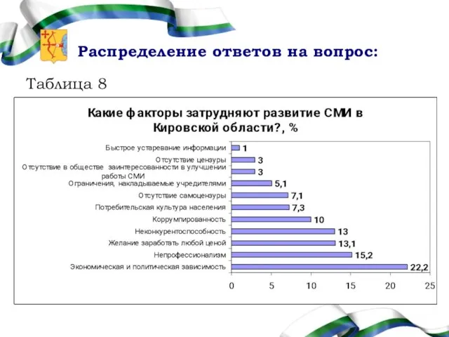 Распределение ответов на вопрос: Таблица 8