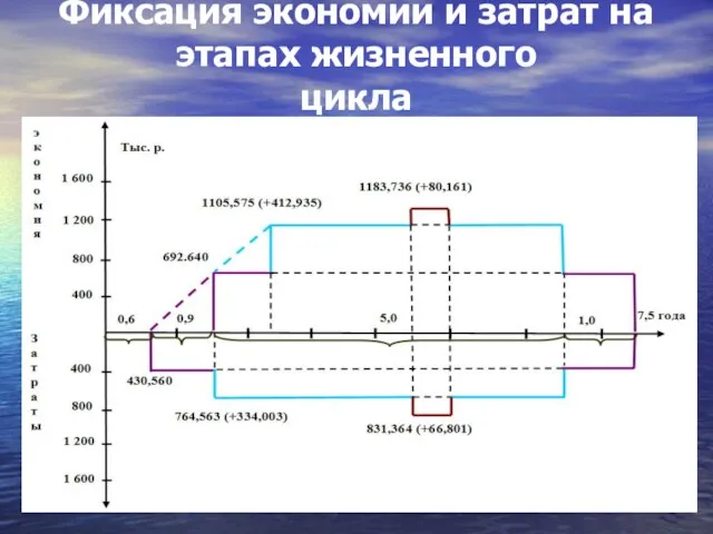 Фиксация экономии и затрат на этапах жизненного цикла