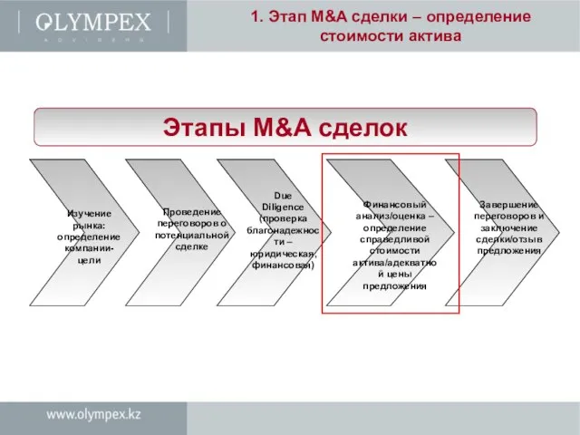 1. Этап M&A сделки – определение стоимости актива Этапы M&A сделок Изучение