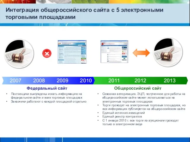 Интеграция общероссийского сайта с 5 электронными торговыми площадками 2007 2008 2009 2010