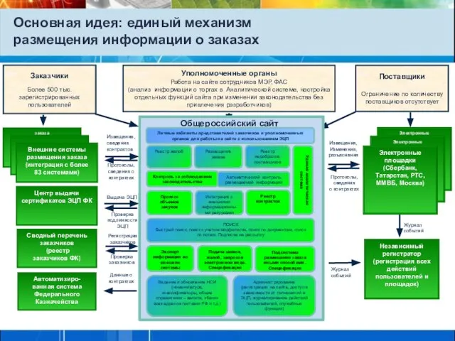 Основная идея: единый механизм размещения информации о заказах Электронные площадки Электронные площадки