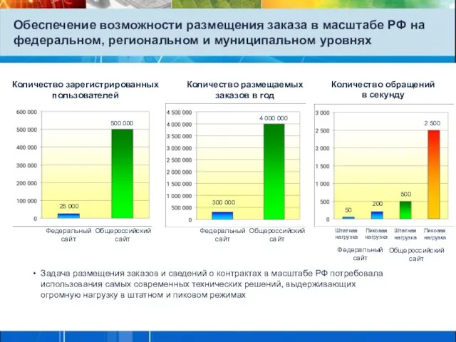 Обеспечение возможности размещения заказа в масштабе РФ на федеральном, региональном и муниципальном